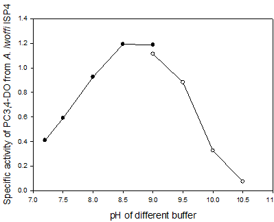 DR.; ASHISH JHA-pH OPTIMA of PC34DO FROM ISP4